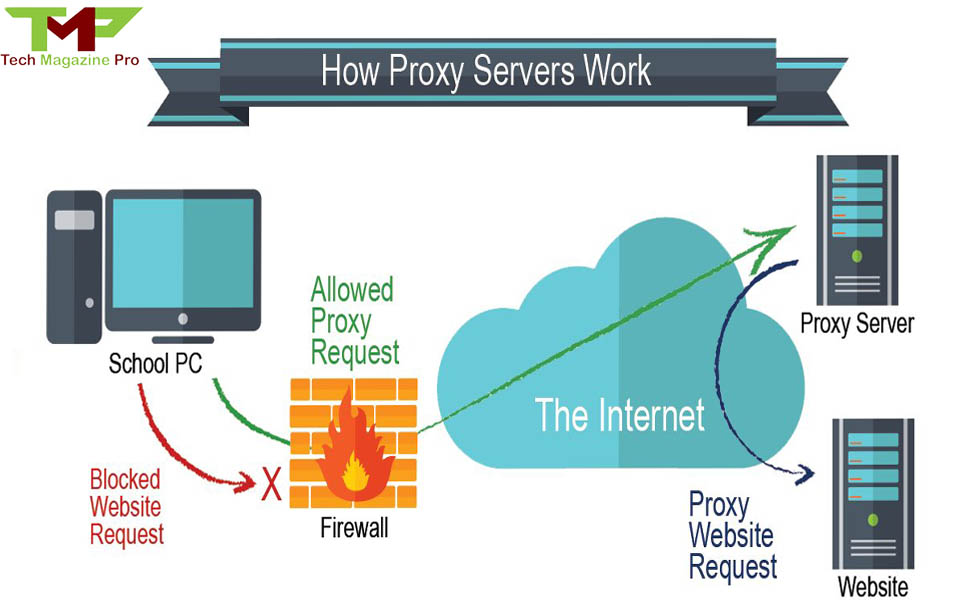 What Is A Proxy Server And How Does It Work Tech Magazine Pro